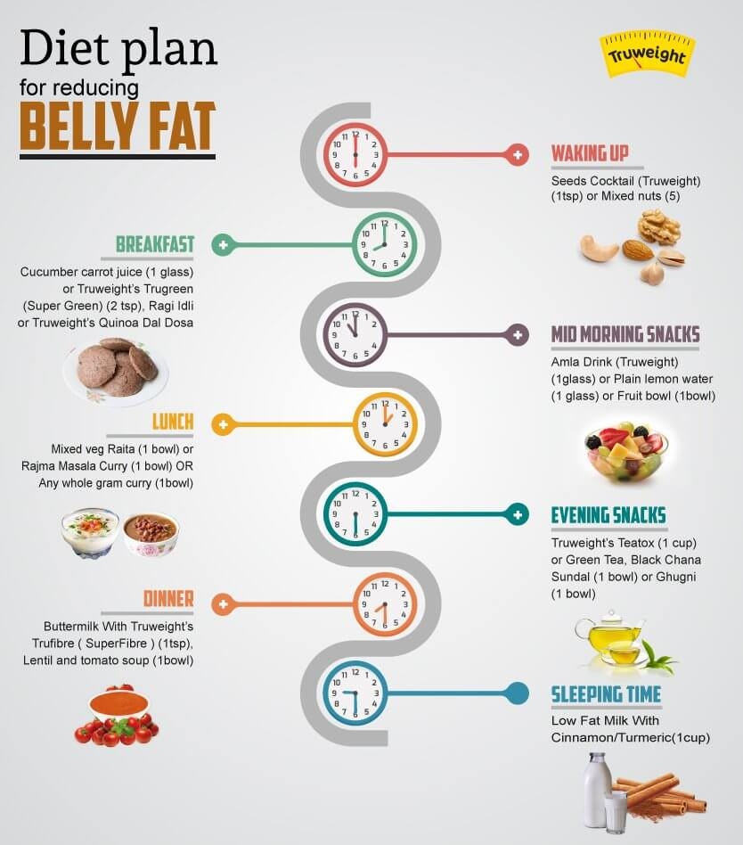 7 Day Free Diet Plan To Reduce Belly Fat Super Foods For Healthy Diet Possible