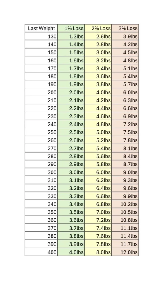 A Chart For 1 2 3 Weight Loss R Zepbound