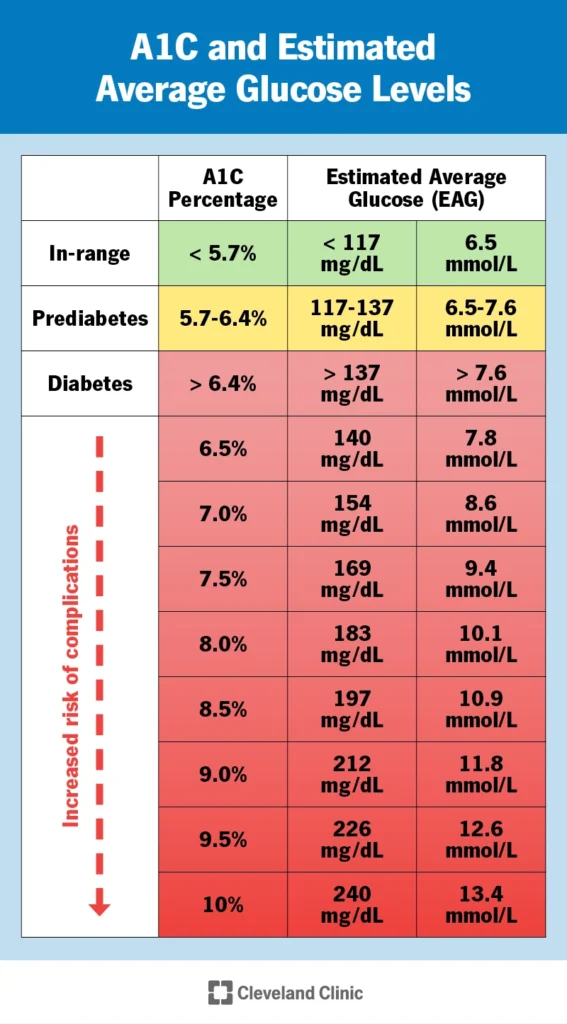 A1C What It Is Test Levels Chart