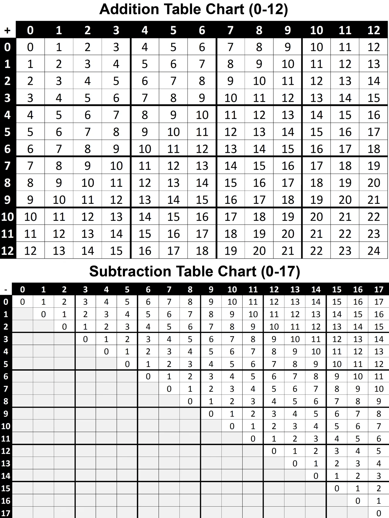Free Printable Addition And Subtraction Charts Free Printable Addition And Subtraction Charts