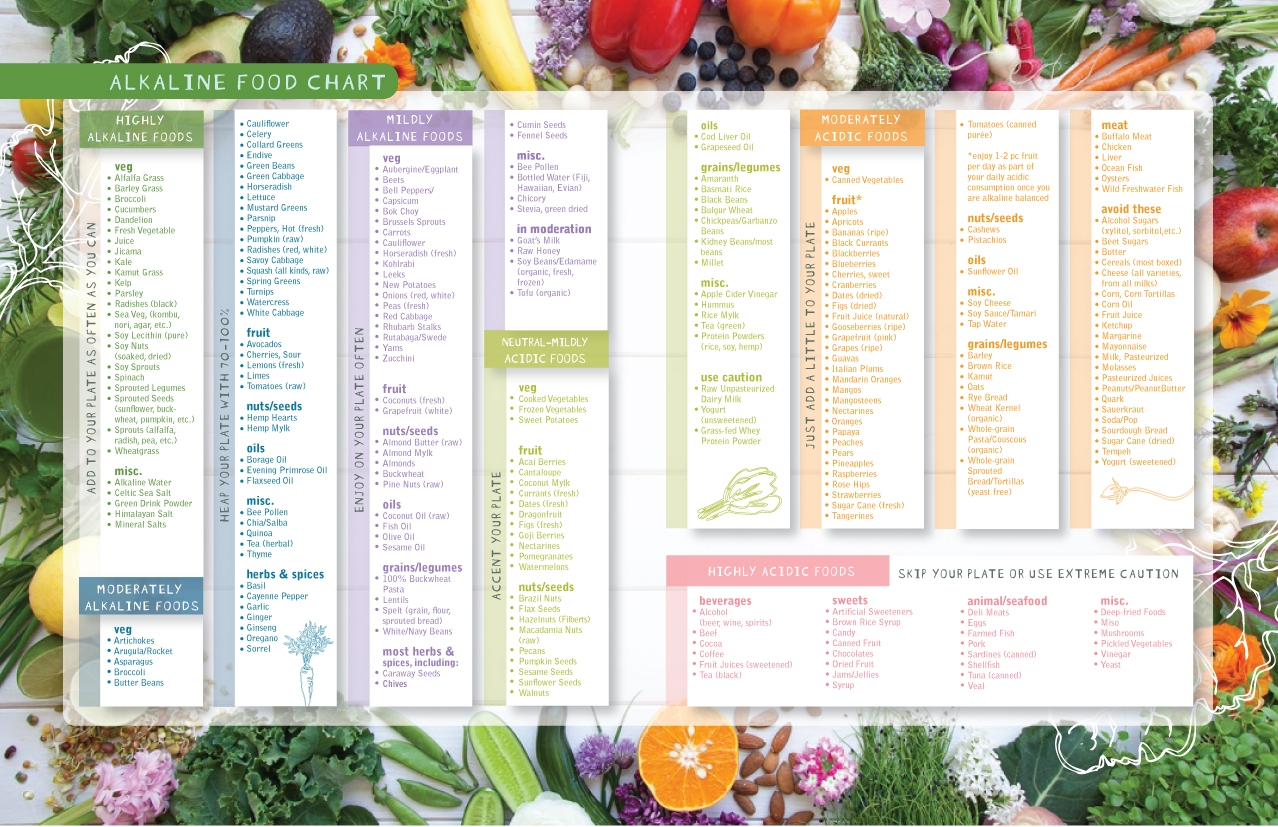 Printable Alkaline Acid Food Chart