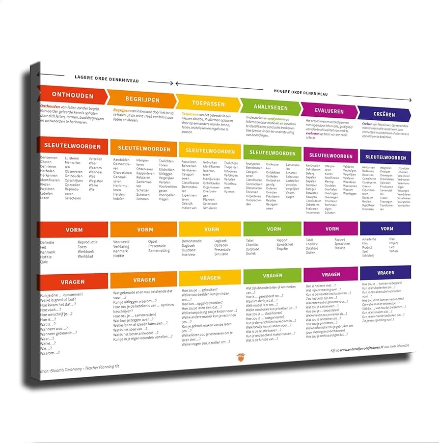 Amazon Blooms Taxonomy Verbs Taxonomie Bloom Poster Wall Art Canvas Painting HD Picture Print For Modern Family Living Room Bedroom Background Wall Decor 12 18inch No Framed Posters Prints