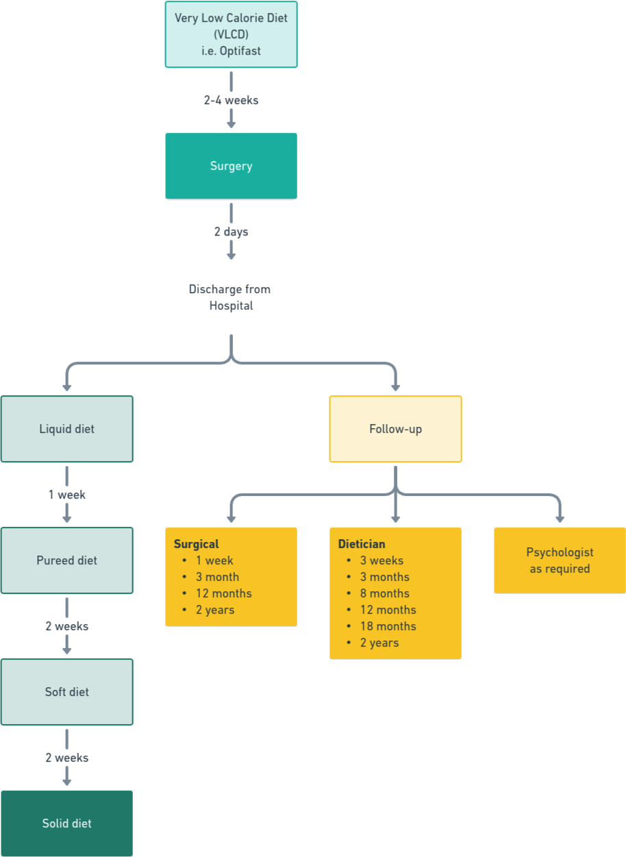 Weight Loss Flow Chart