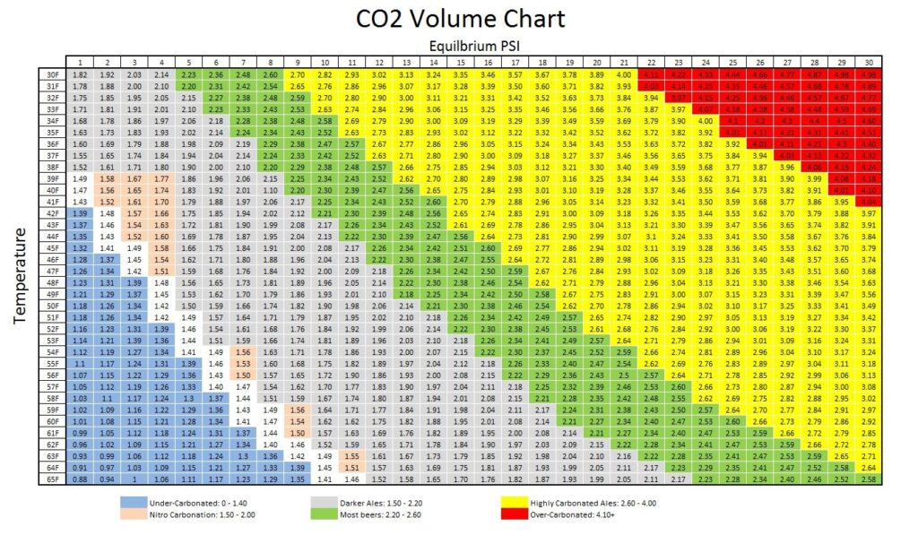 Beer Carbonation Guide Glacier Tanks