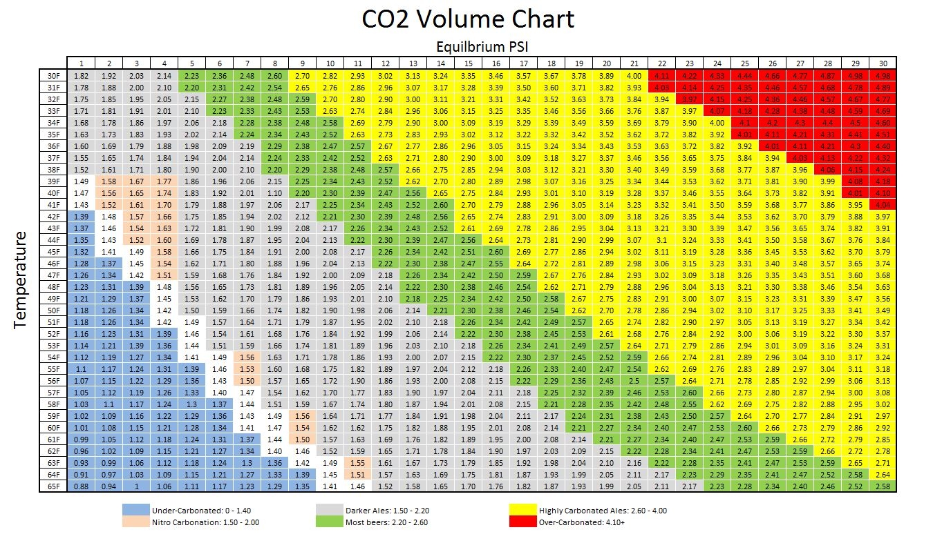 Printable Carbonation Chart
