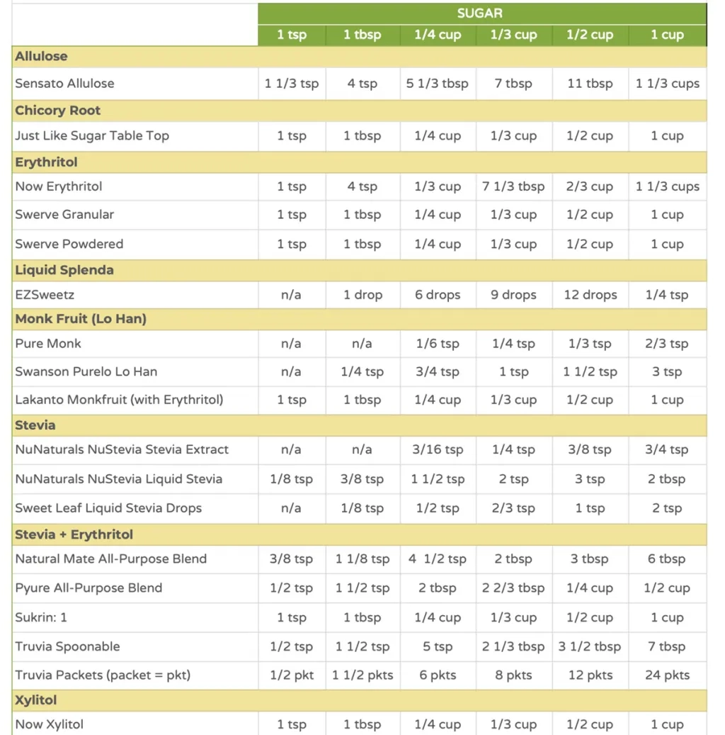Printable Low Carb Sweetener Conversion Chart