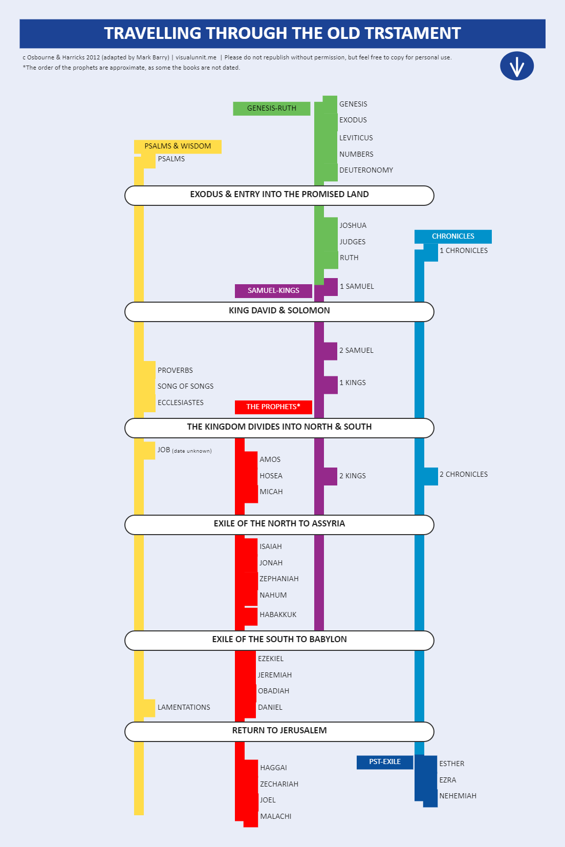 Printable Old Testament Chronology Chart Download