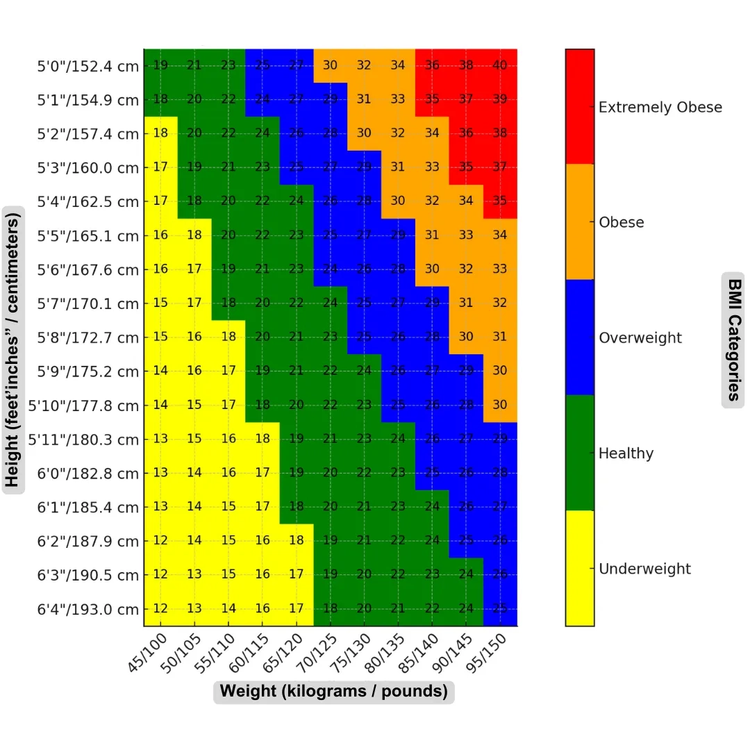 Bmi Calculator Excess Weight Loss Chart