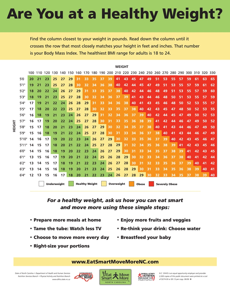 Bmi Chart For Weight Loss