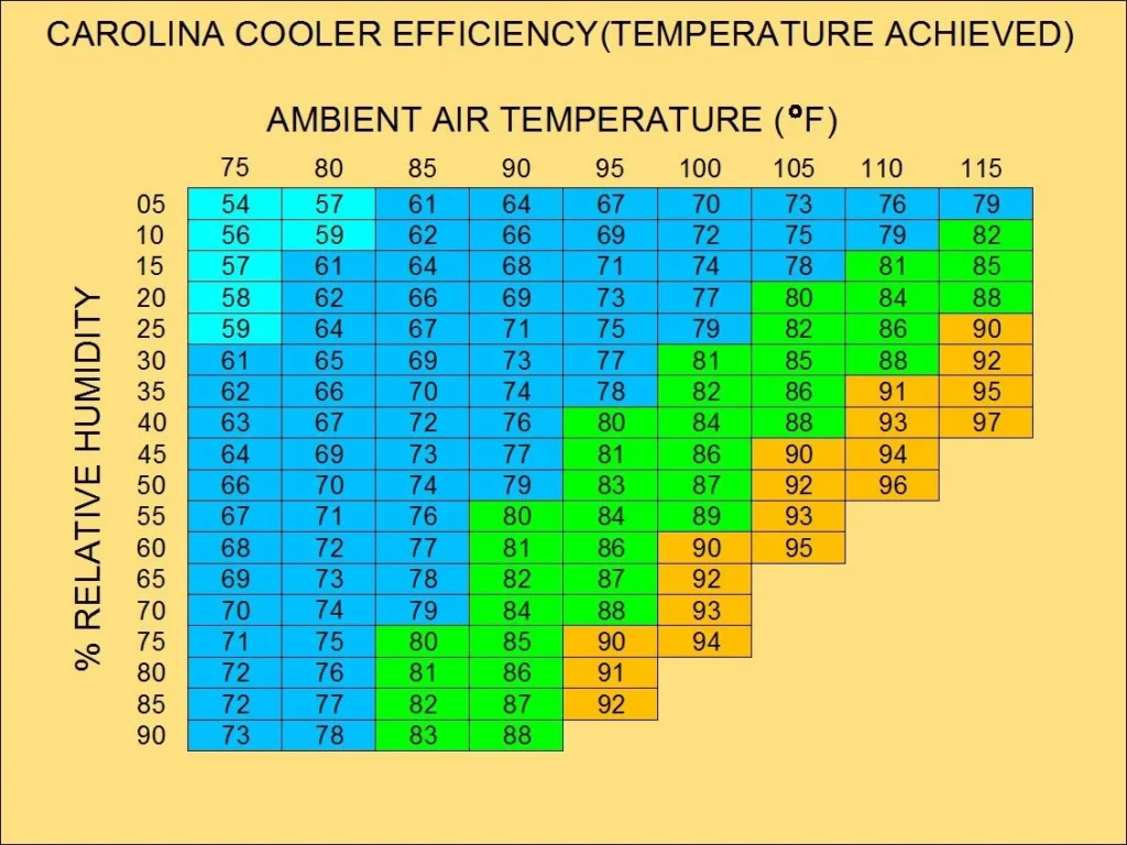 Celsius Evap Cooler Humidity Chart Psychrometric Chart Water Mist Cooling Psychrometric Chart Swamp