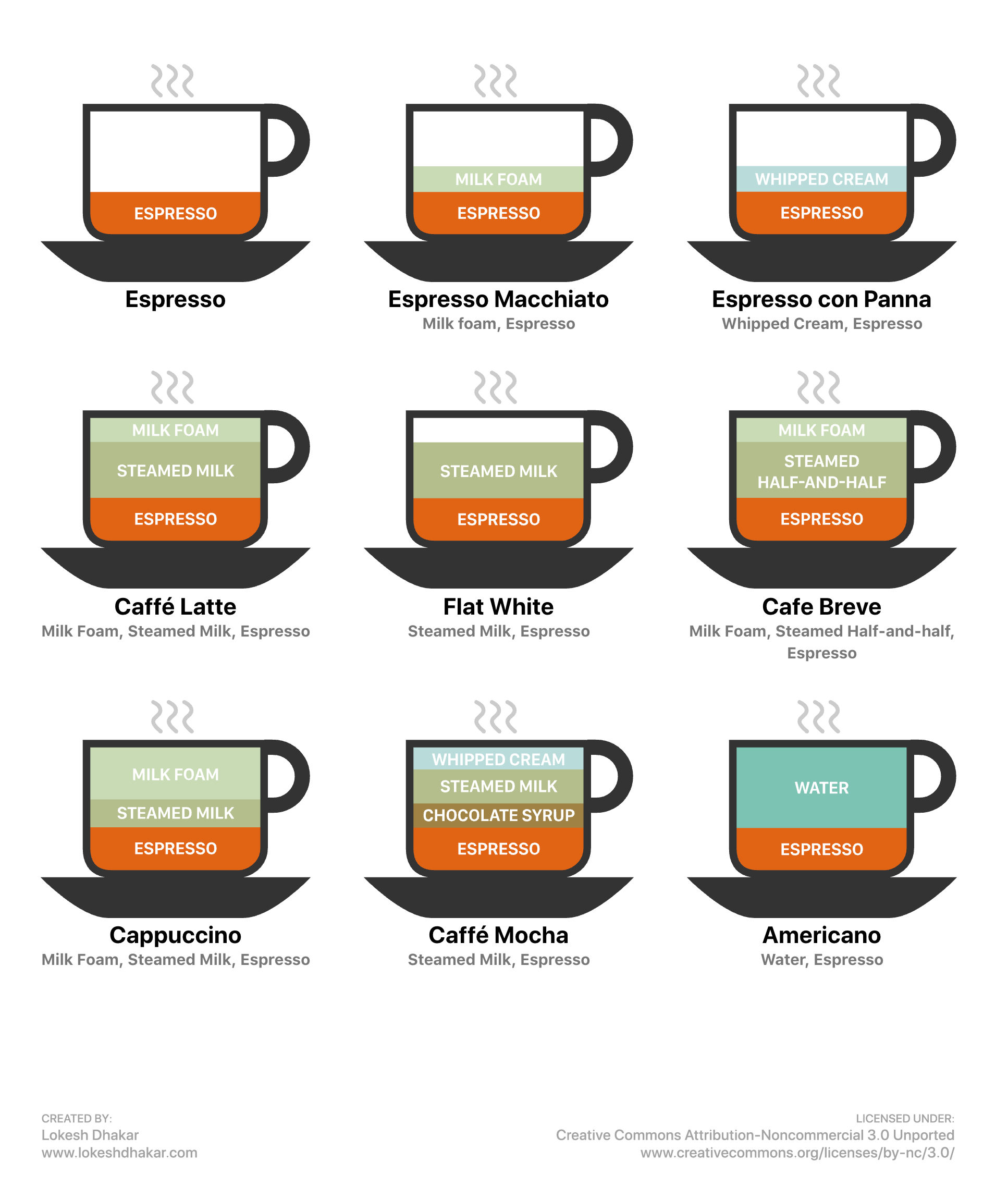 Printable Coffee Drink Chart