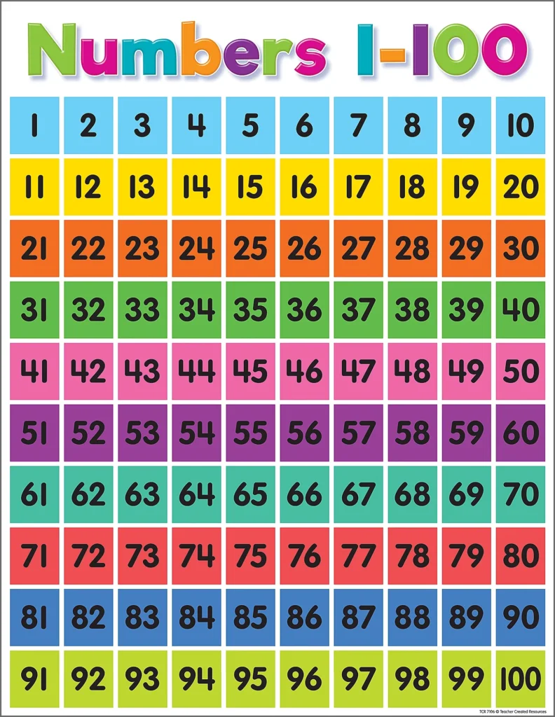 Colorful Numbers 1 100 Chart Poster CM School Supply