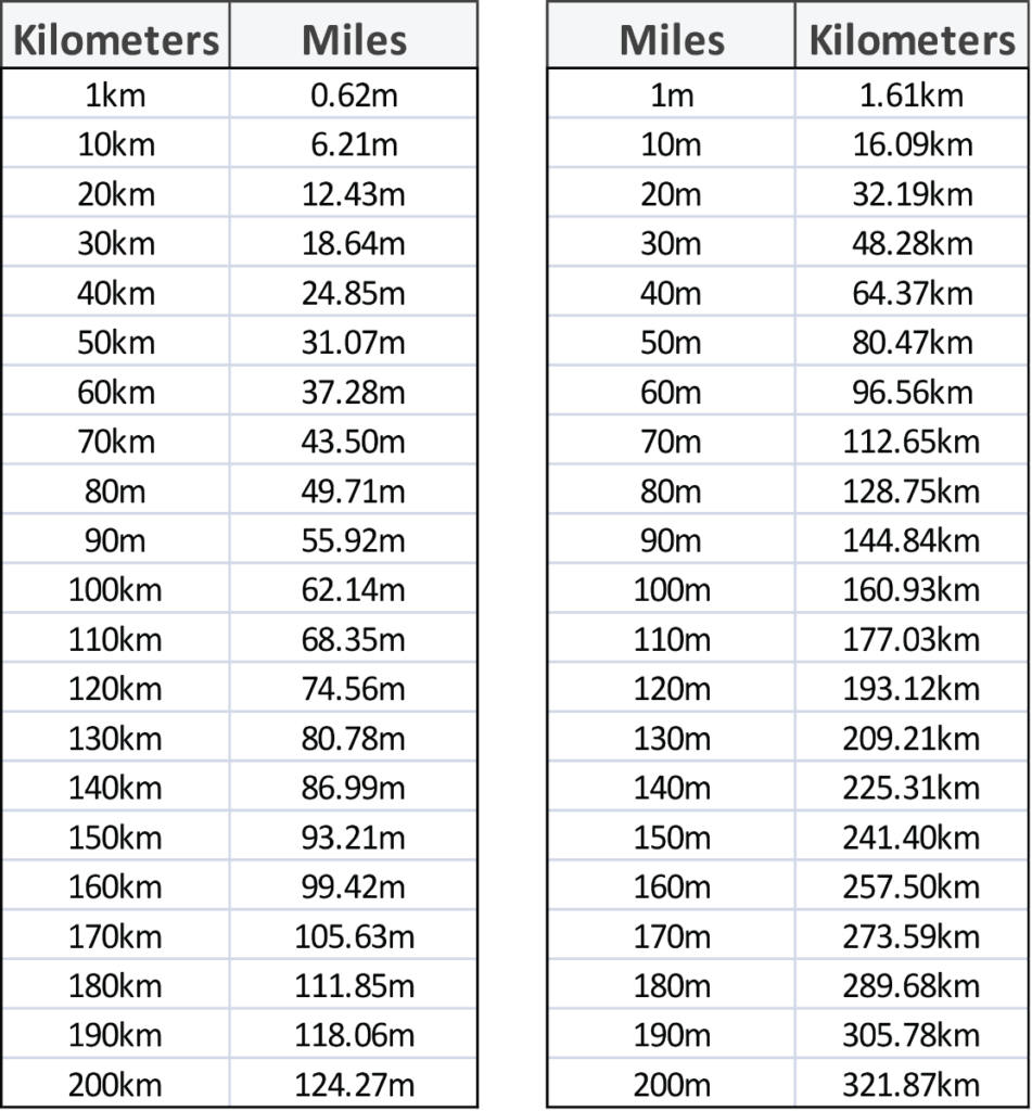 Conversion Charts Mile To KM Sycor Technology