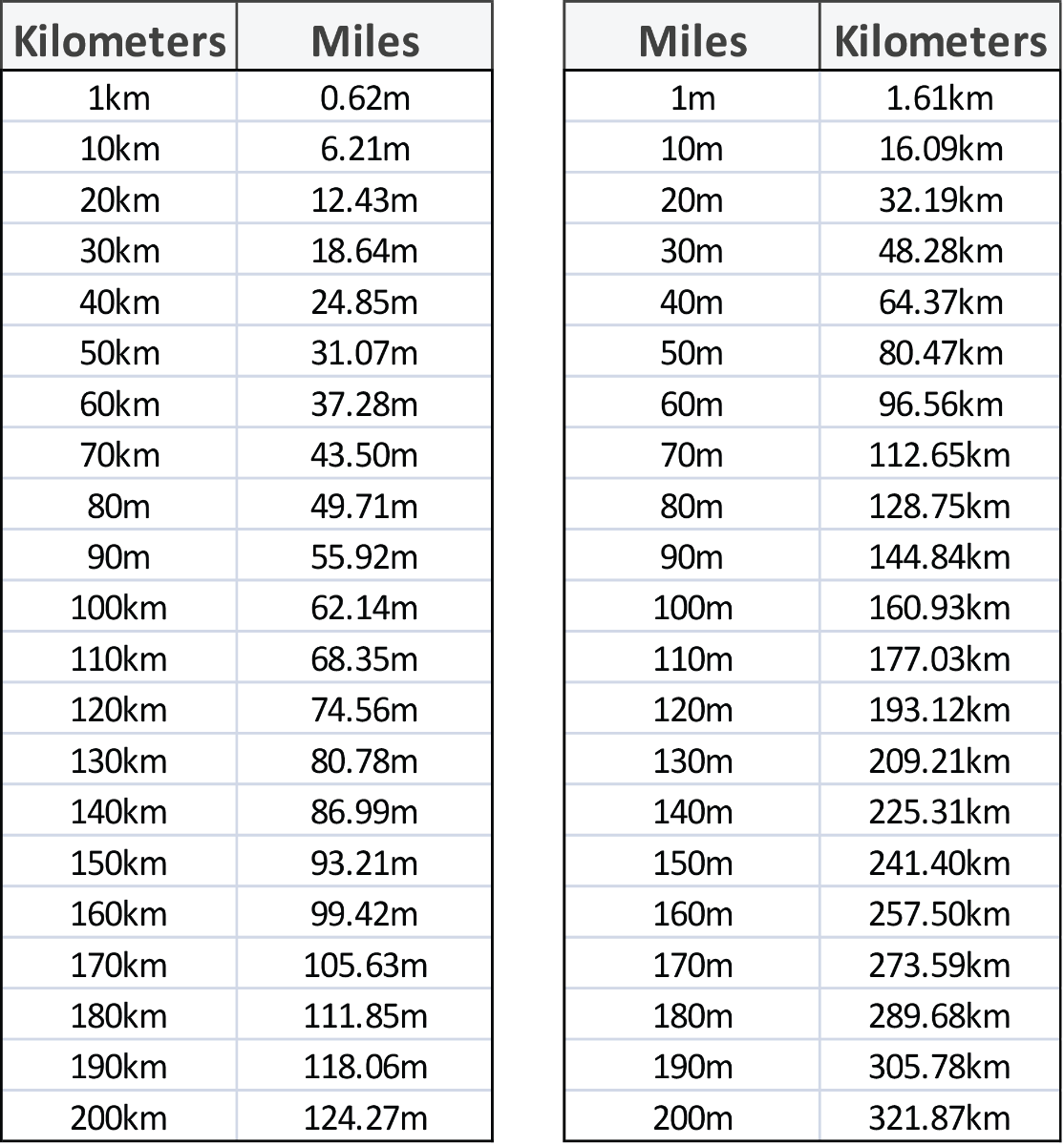 Kilometers To Miles Chart Printable