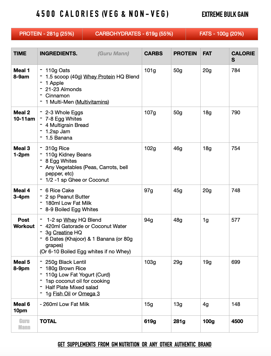 Guru Mann Diet Chart Weight Loss