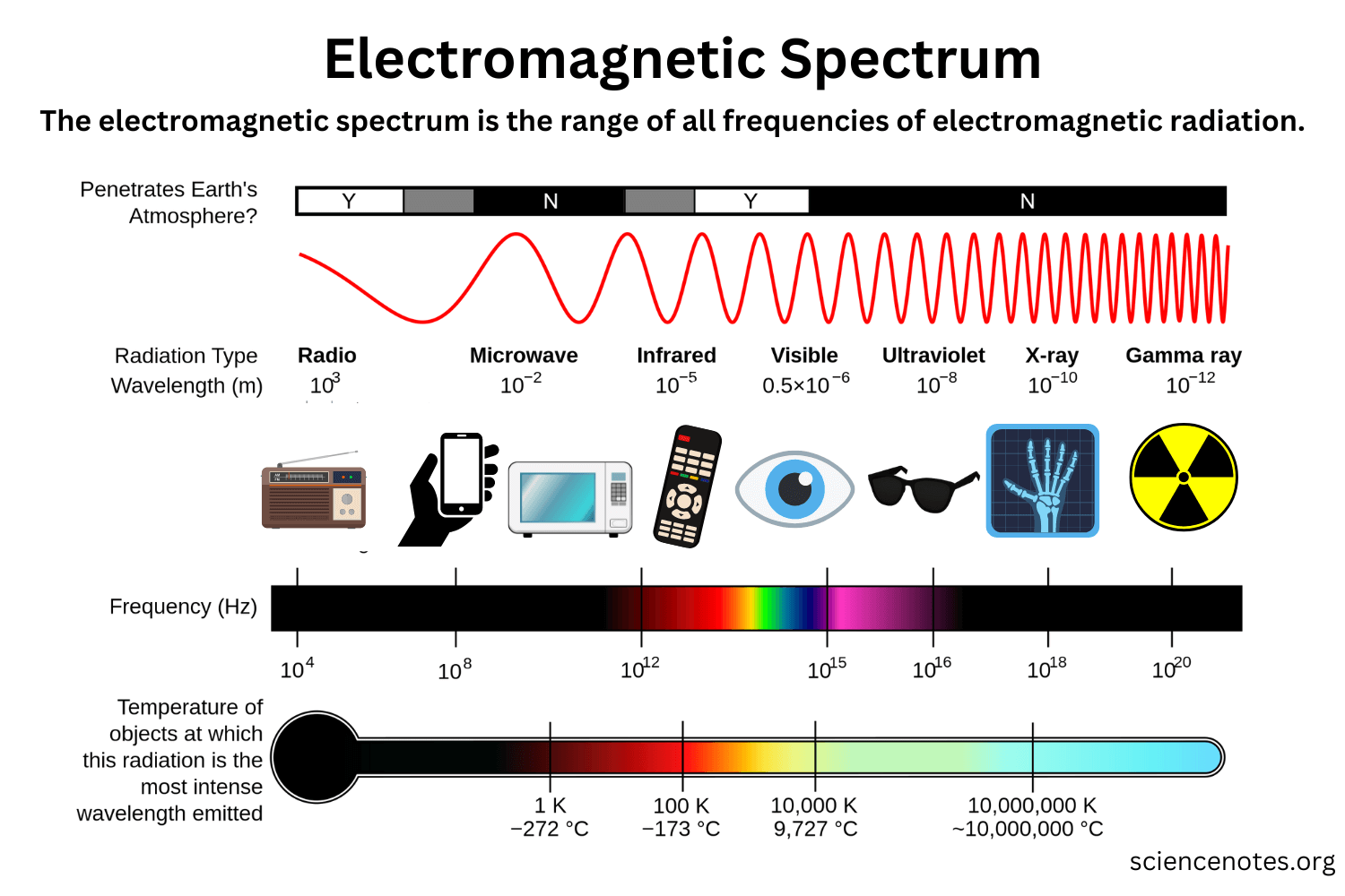 Electromagnetic Spectrum Chart Printable Electromagnetic Spectrum Chart Printable