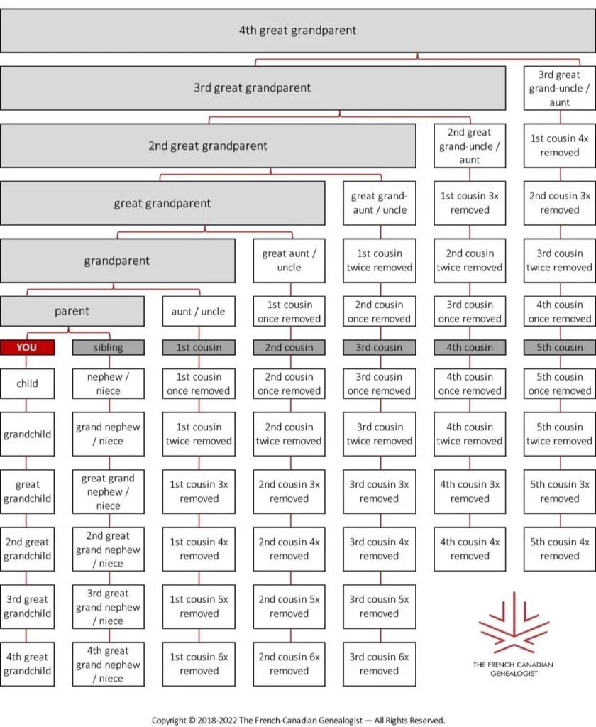 Family Relationship Chart The French Canadian Genealogist