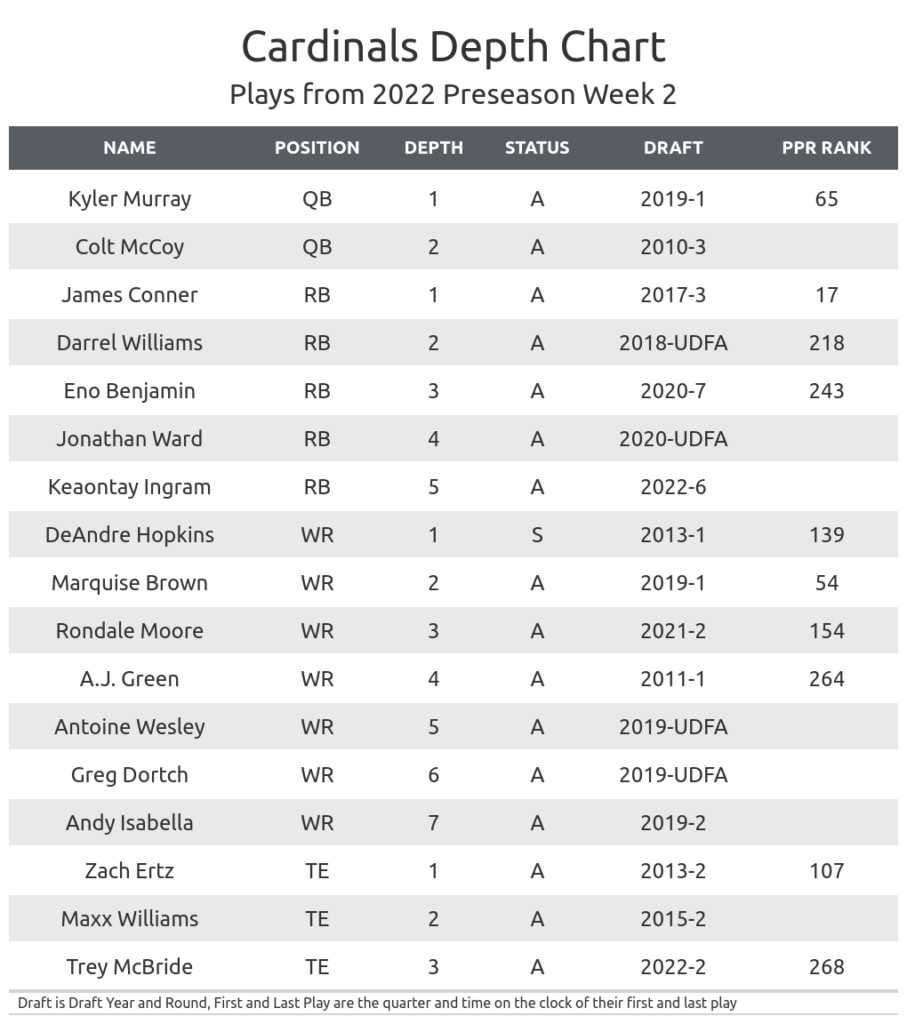 Fantasy Football Depth Charts For All 32 NFL Teams