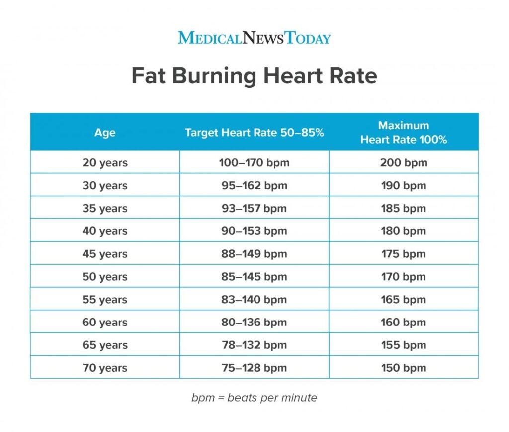 Fat Burning Heart Rate Definition Chart And Effectiveness