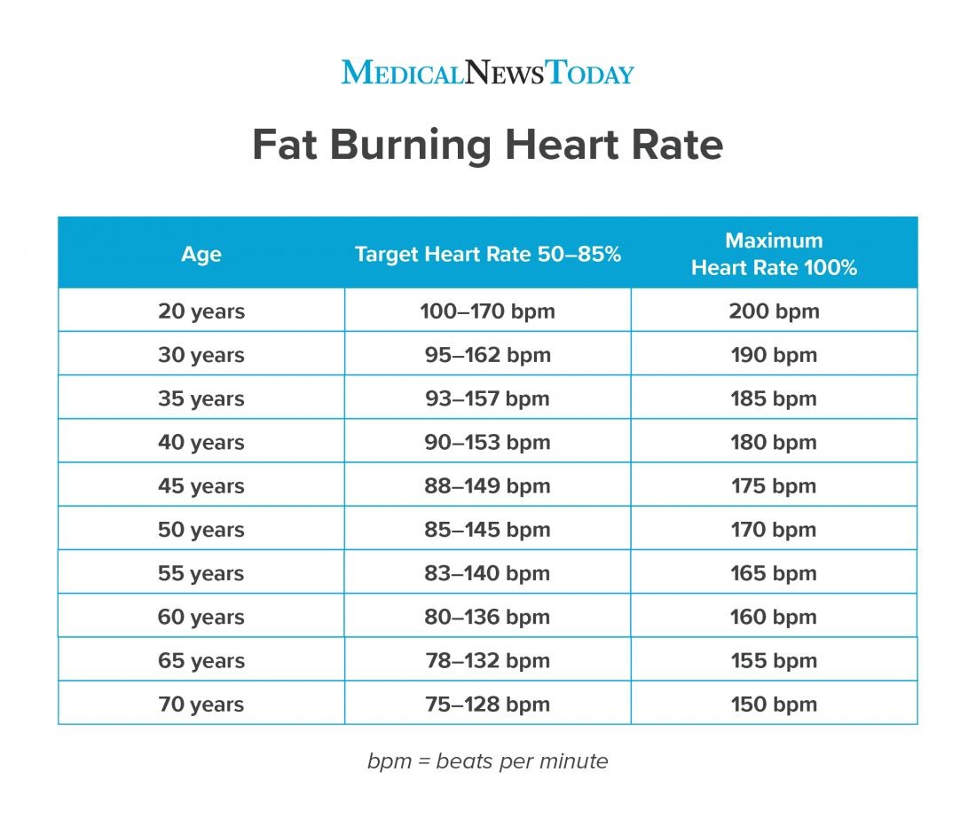 Heart Rate For Weight Loss Chart