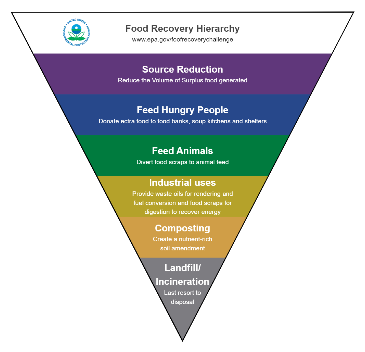 Food Hierarchy Chart Printable