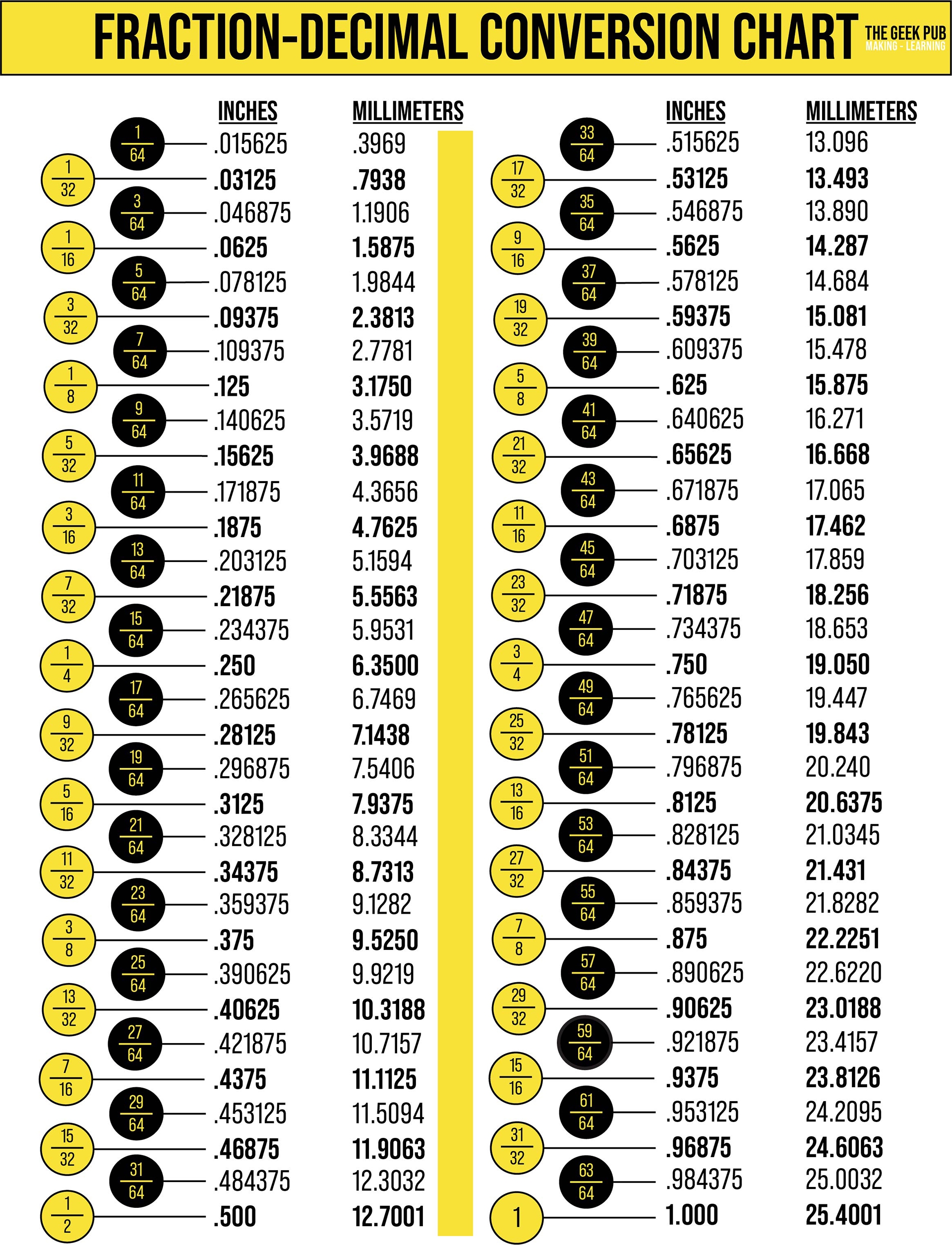 Decimal To Fraction Printable Chart