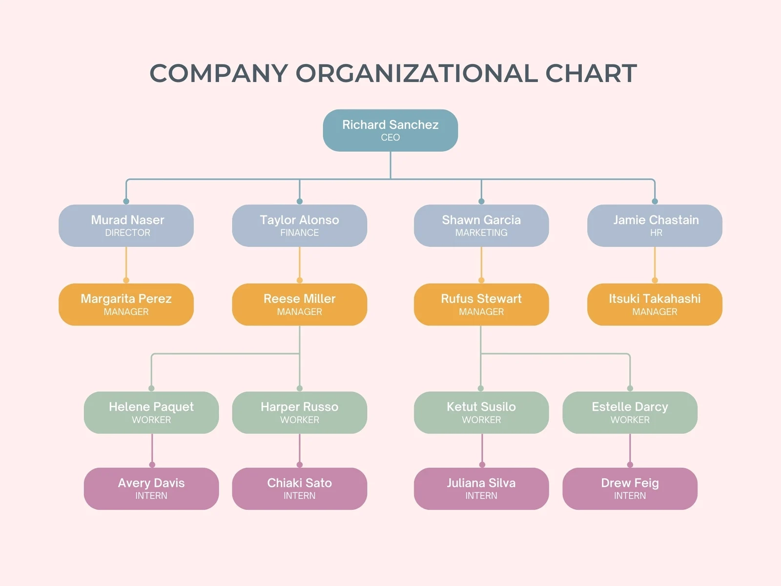 Printable And Editable Organizational Chart Printable And Editable Organizational Chart