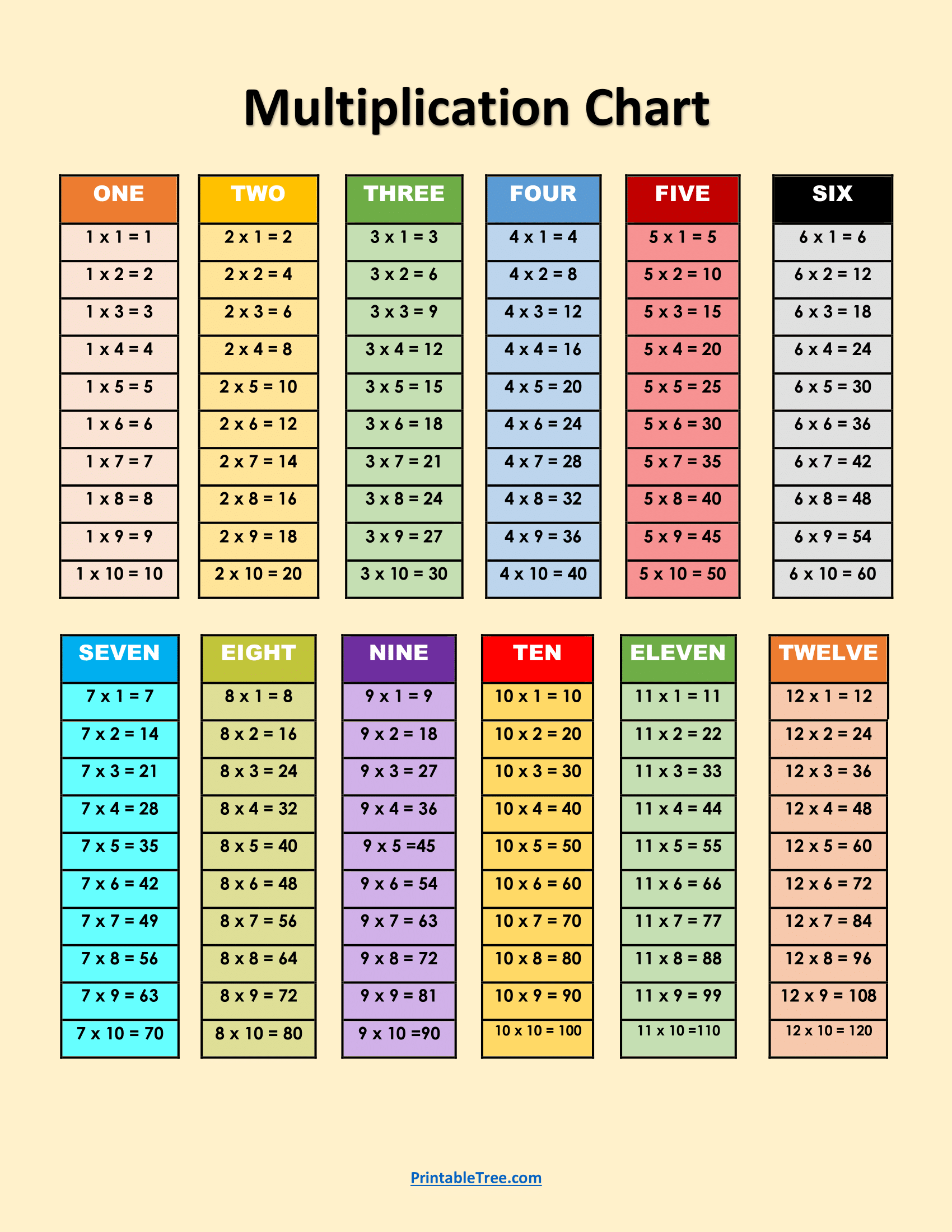 Multiplication Chart Printable 1-10