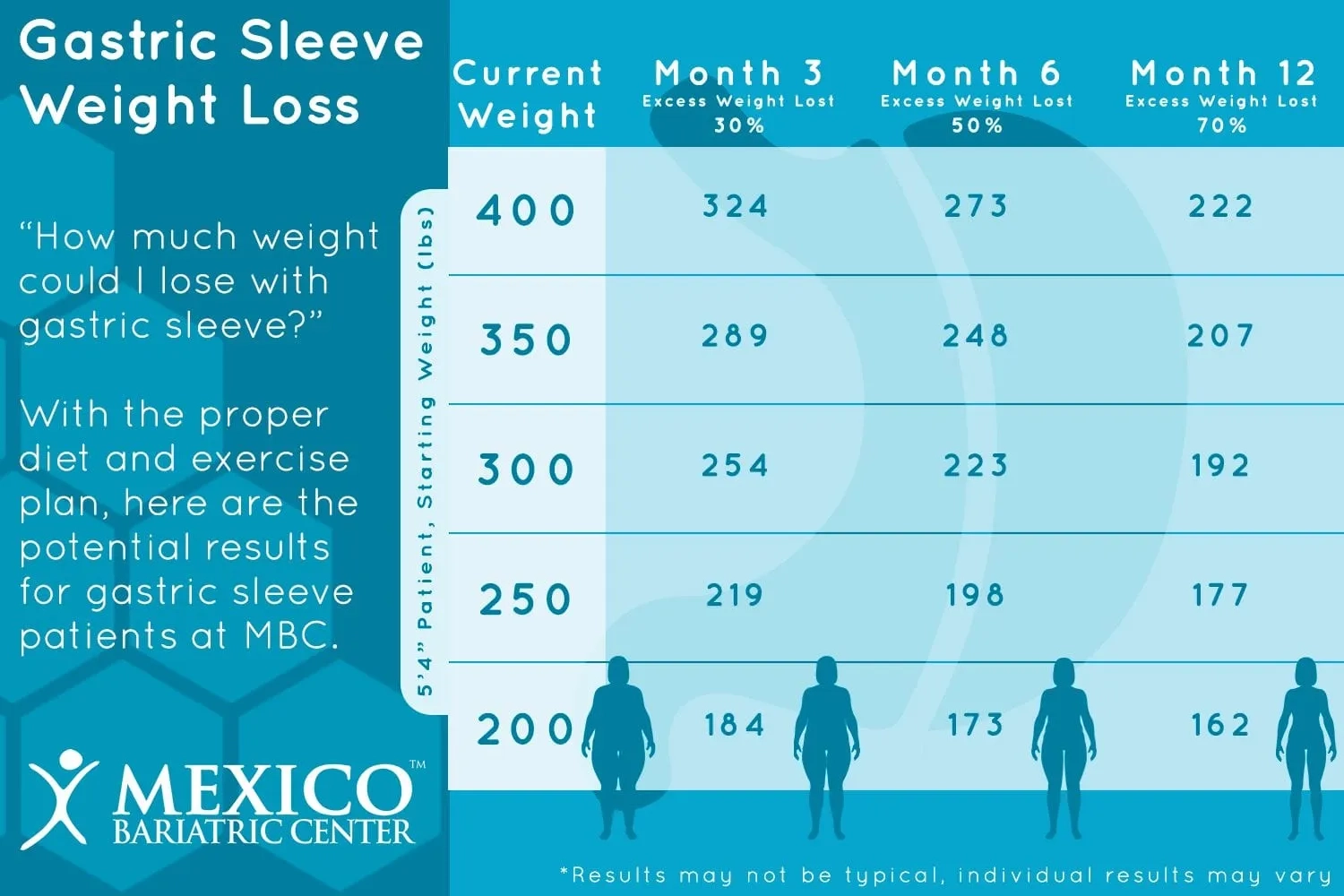 Weight Loss Surgery Chart Weight Loss Surgery Chart