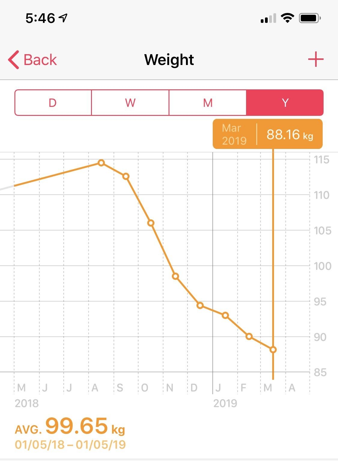 Keto Weight Loss Chart Reddit