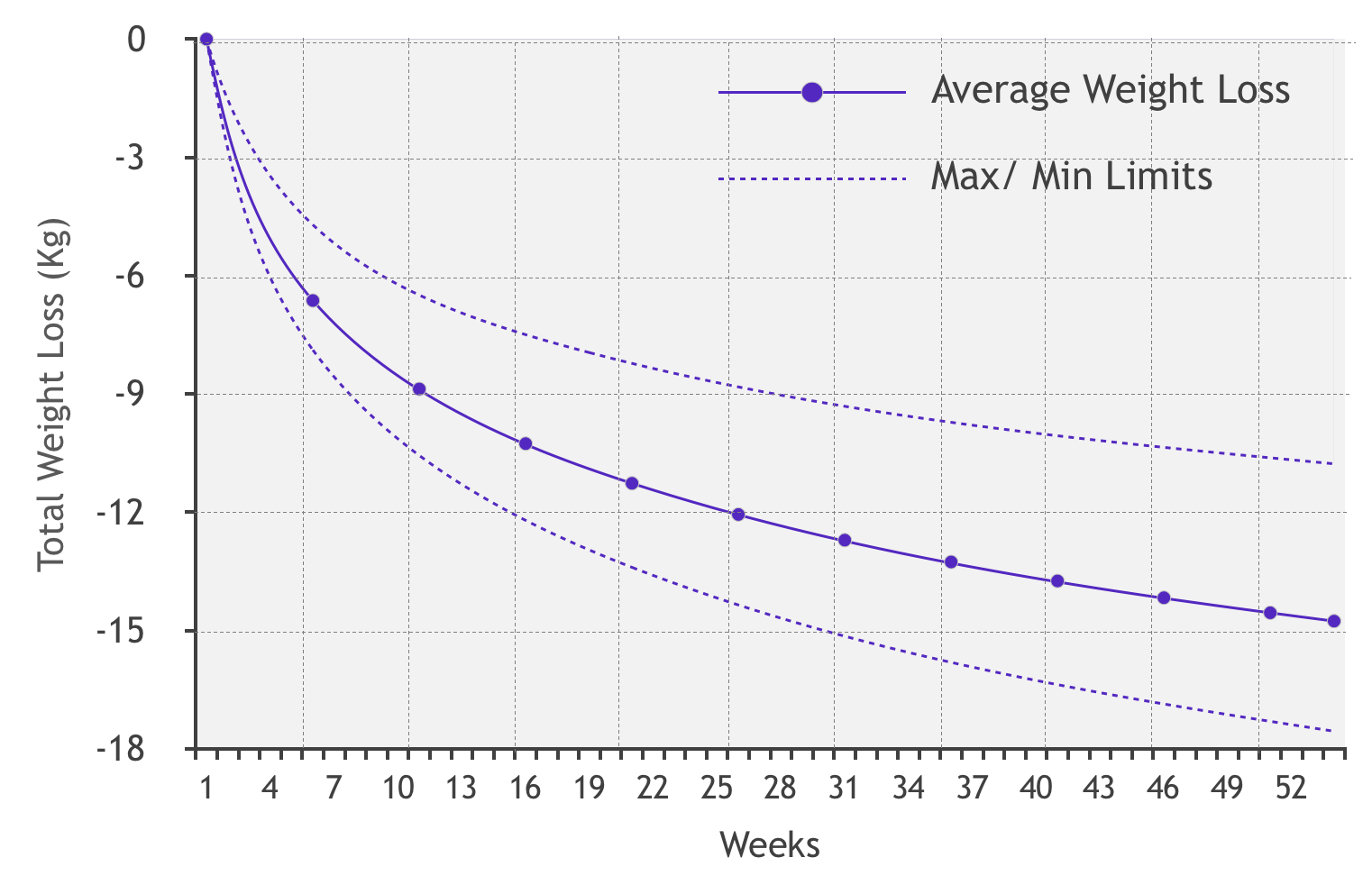 Average Woman Keto Weight Loss Chart