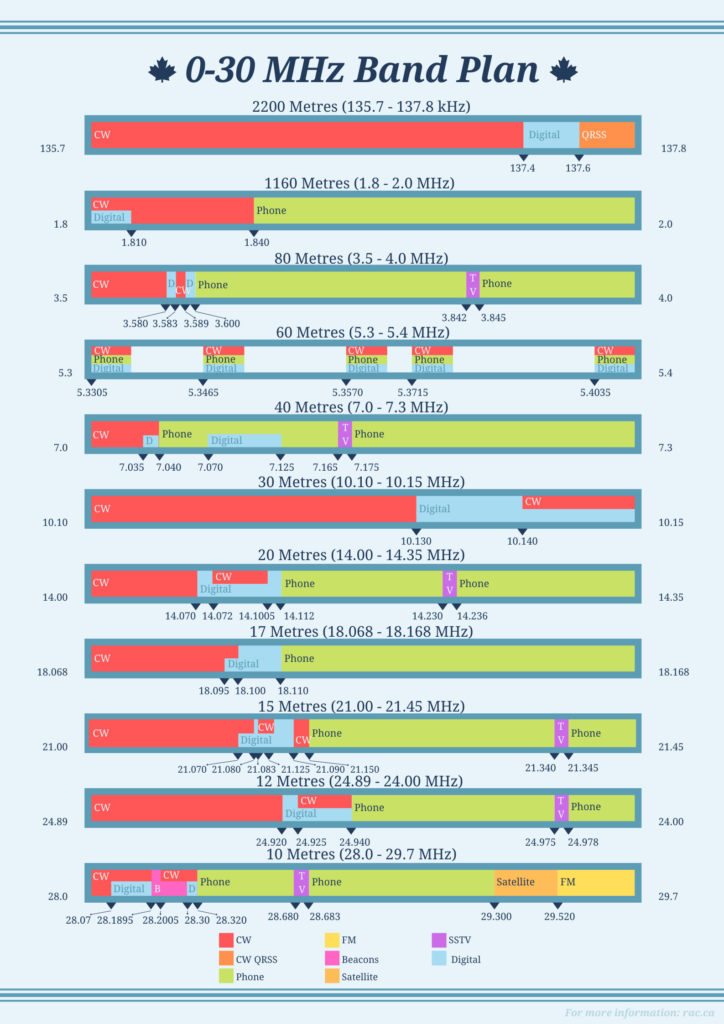 I Made A Free slightly Easier To Look At Printable 0 30 MHz Band Plan Poster See Comments R amateurradio