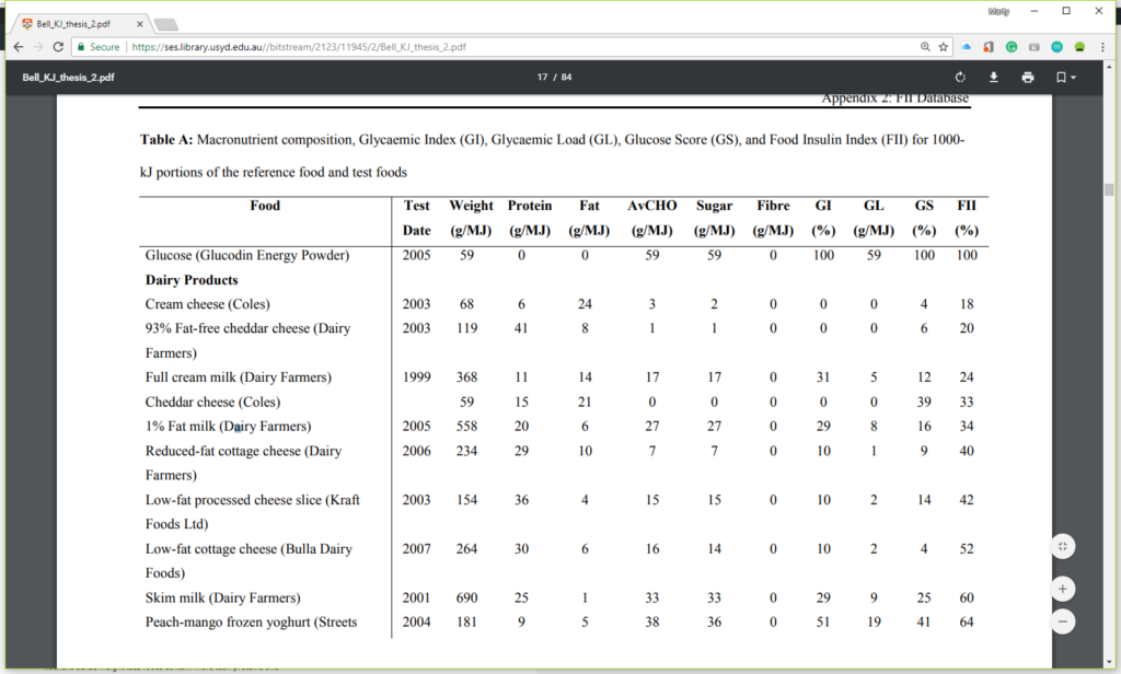 Insulin Index Chart Ketogenic Forums