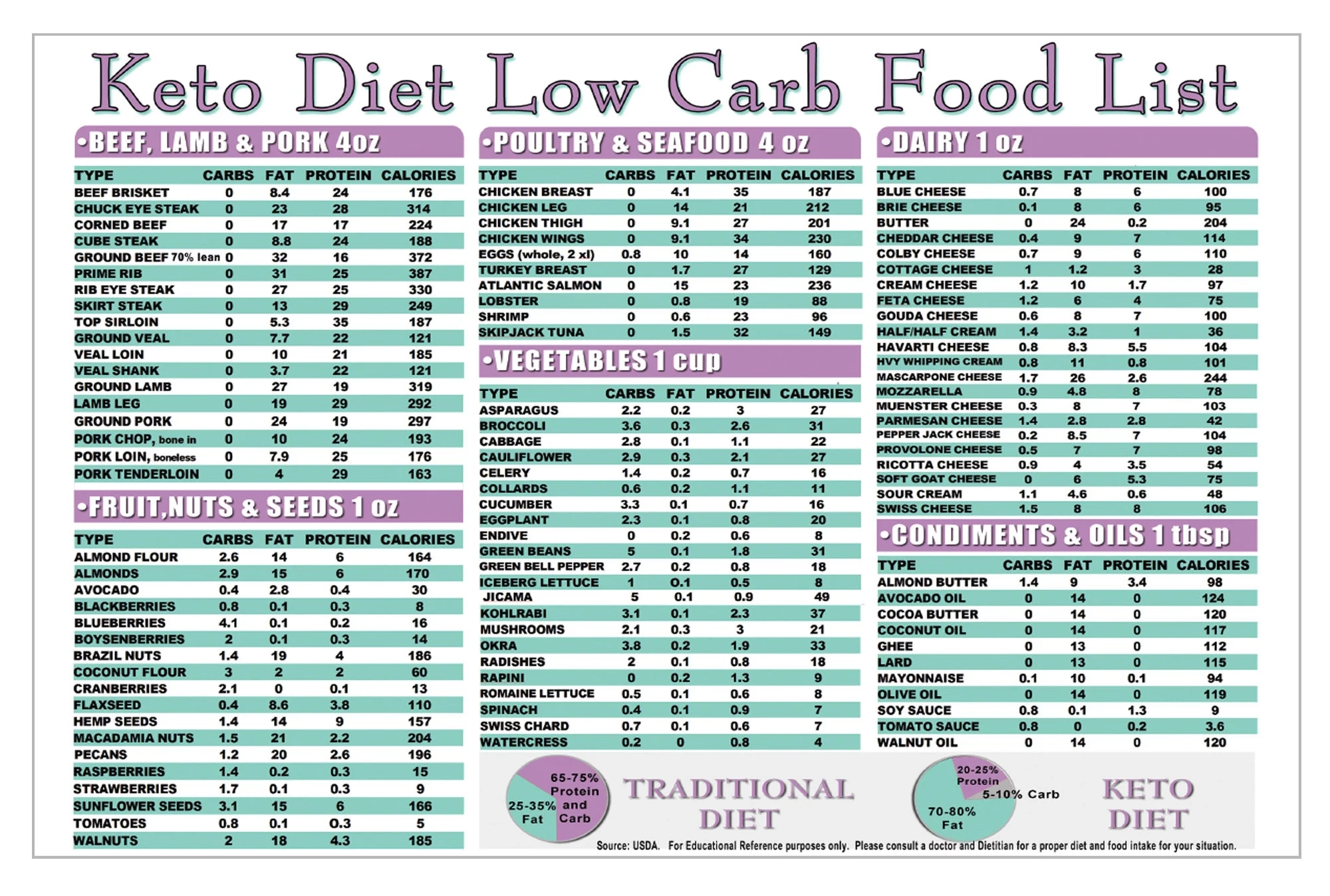 Printable Keto Diet Chart