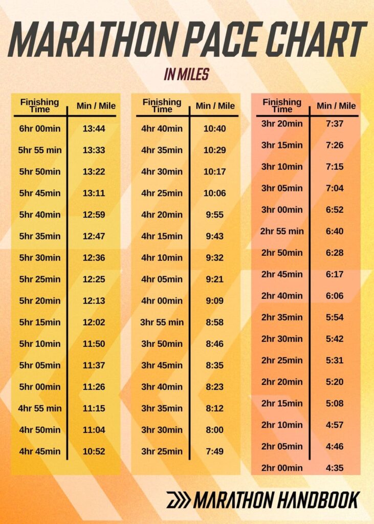 Marathon Pace Chart Per Mile Splits For 2 00 7 00 Finish Times