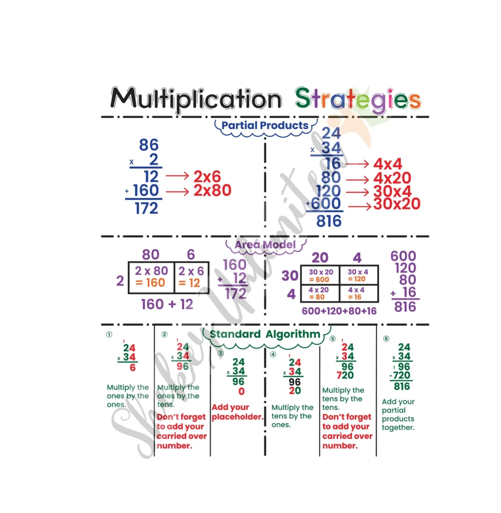Math Anchor Chart For Classroom Addition Subtraction Multiplication Division Poster Educational Wall Art For Kids Teachers Etsy