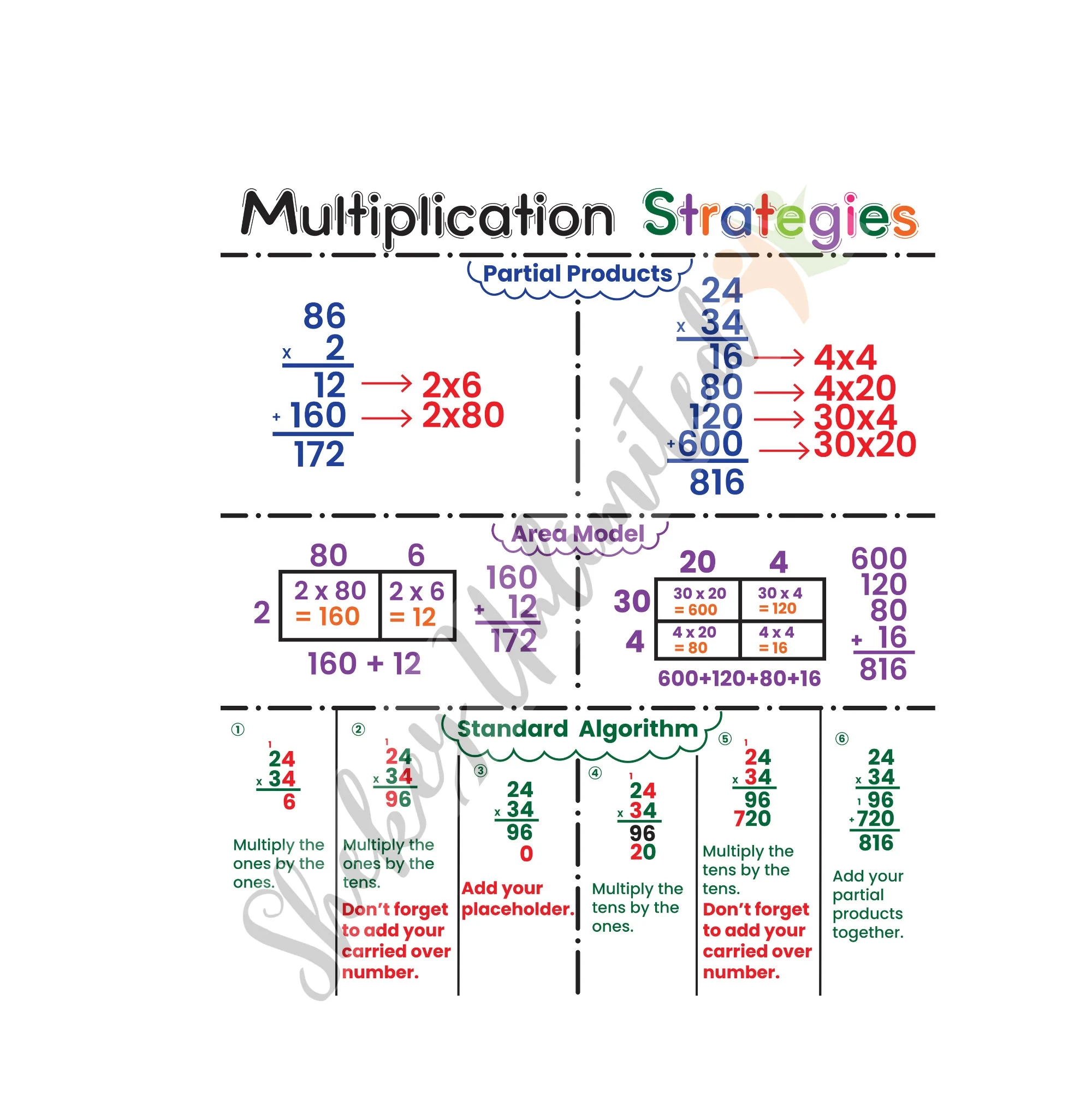 Multiplication Standard Algorithm Printable Anchor Chart