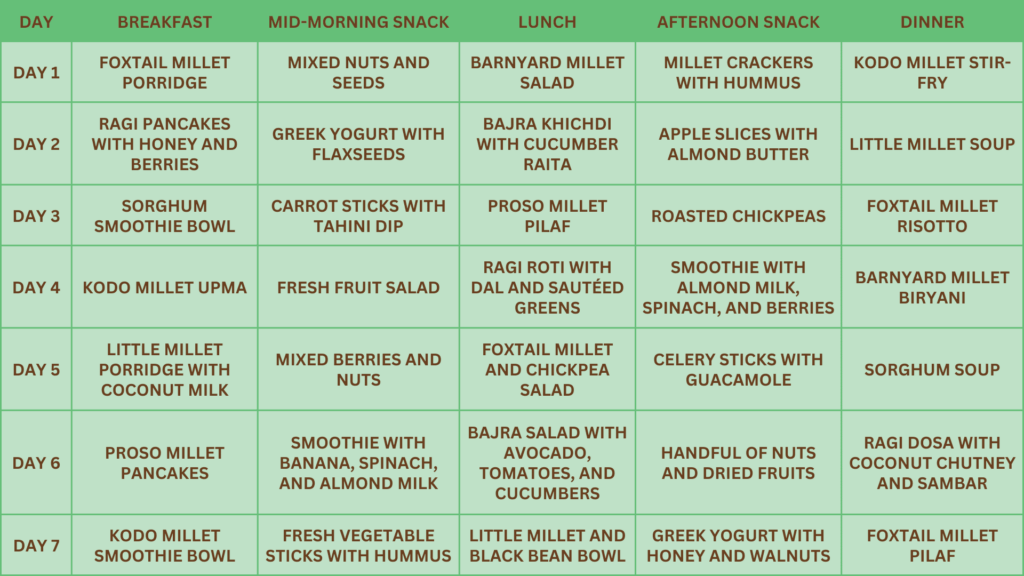 Millet Diet Chart For Weight Loss And Does It Help Livofy