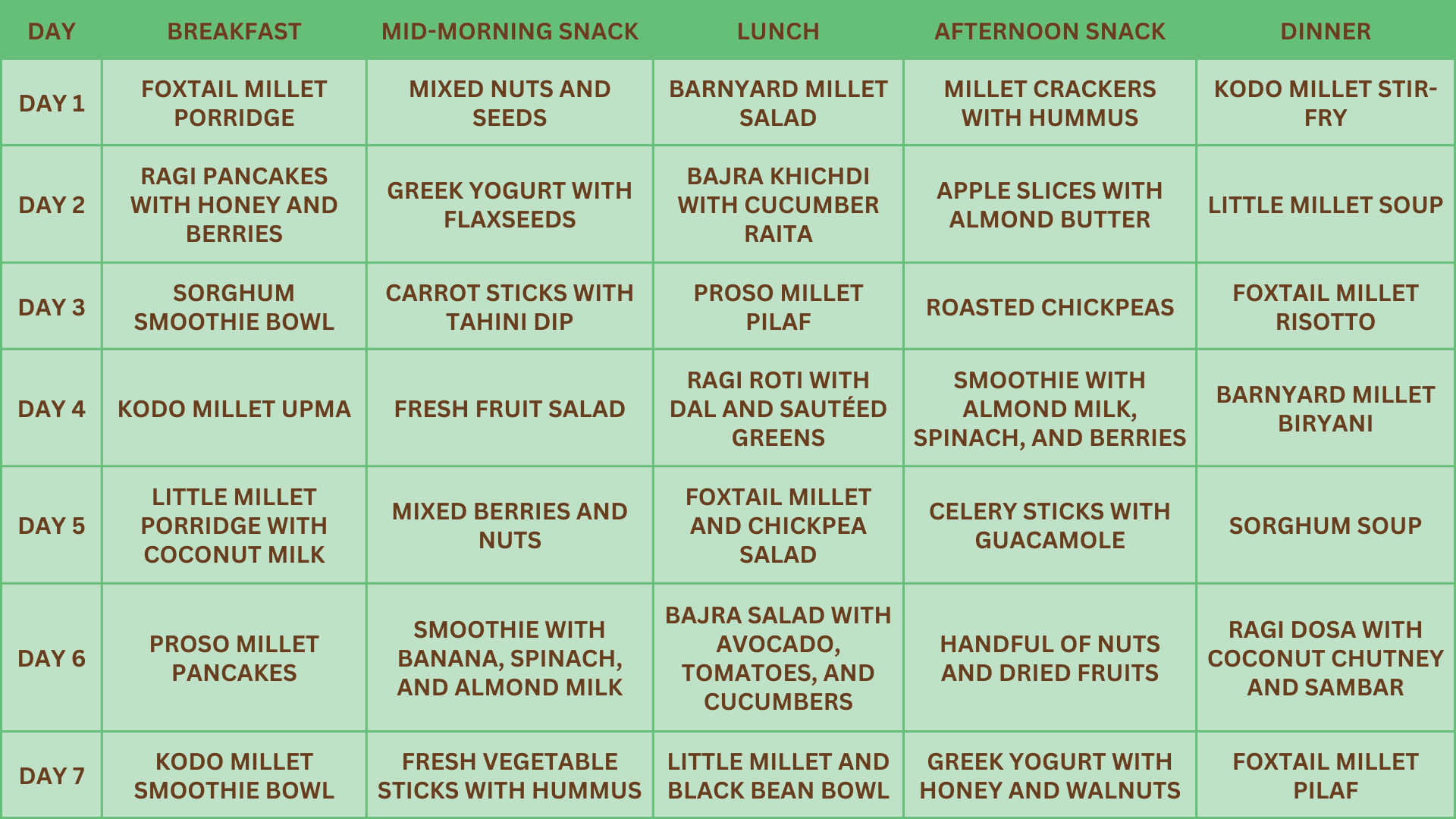 Millet Diet Chart For Weight Loss