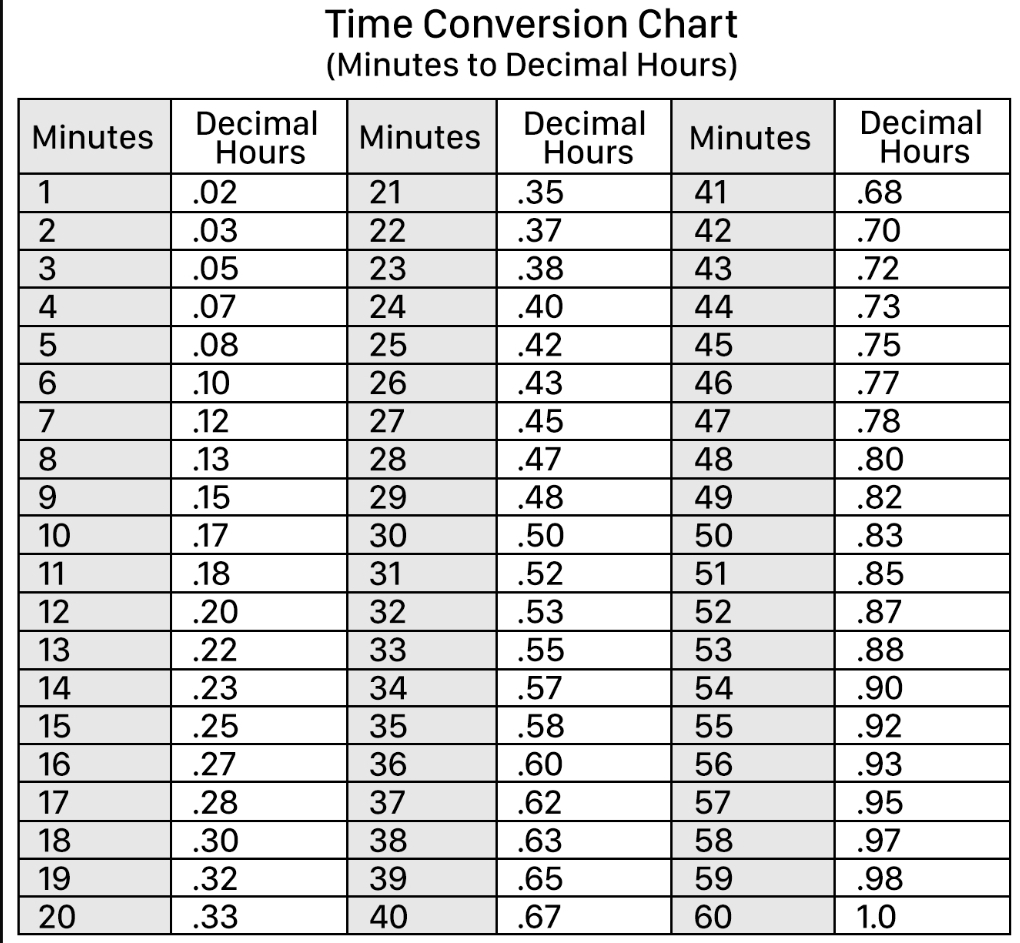 Minutes To Decimals Conversion Chart R coolguides