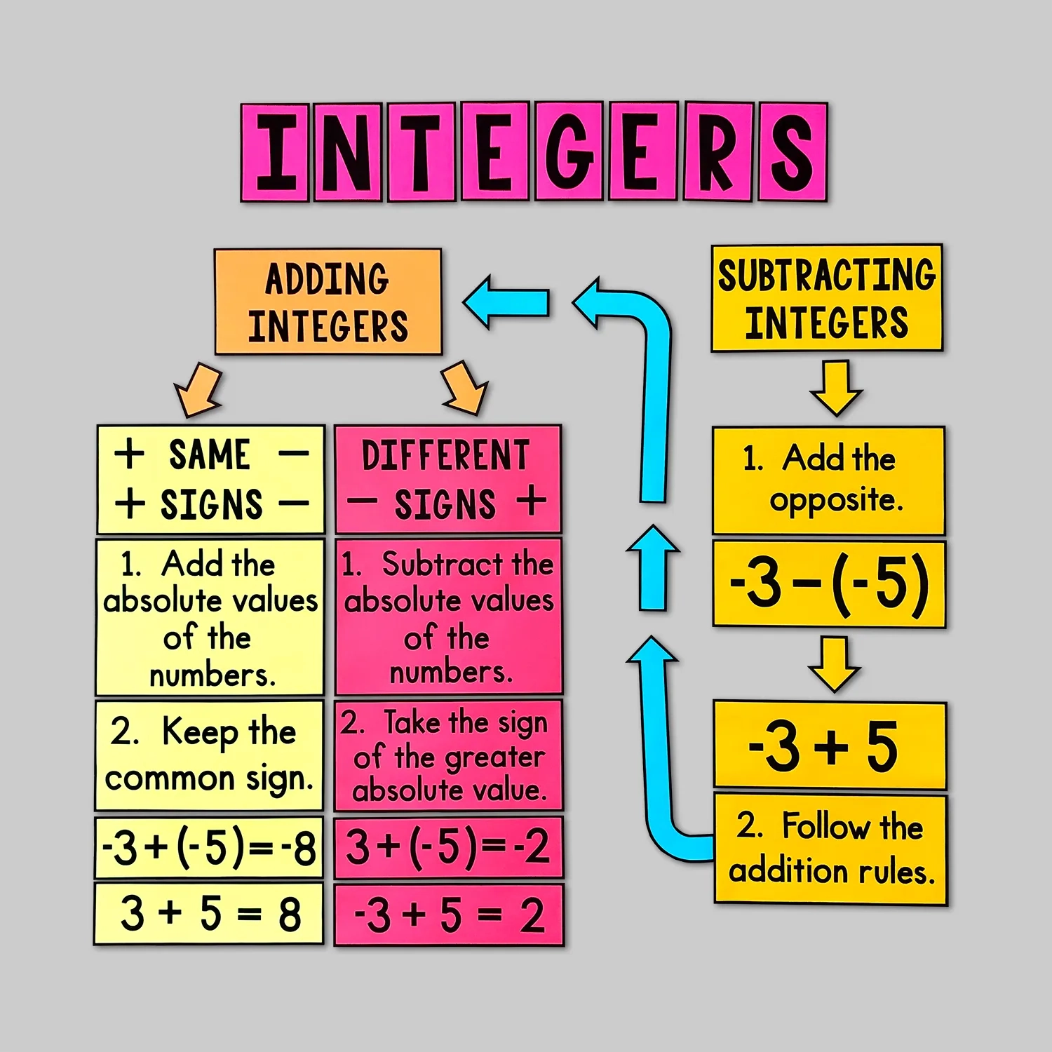 Adding Integers Rules Chart Printable