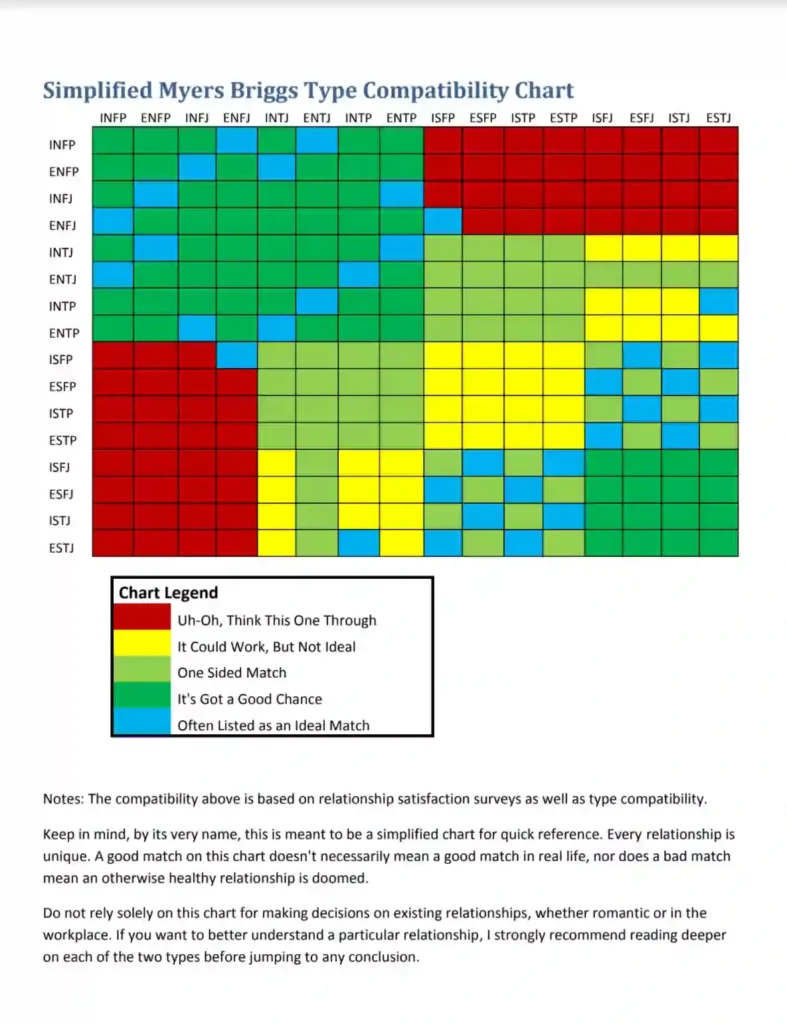 Myers Briggs Compatibility Chart Fill Out Printable PDF