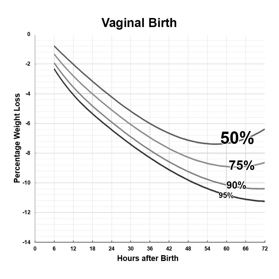 Nearly All Infants Lose Weight After They re Born So Why Do Hospitals Focus On It So Obsessively