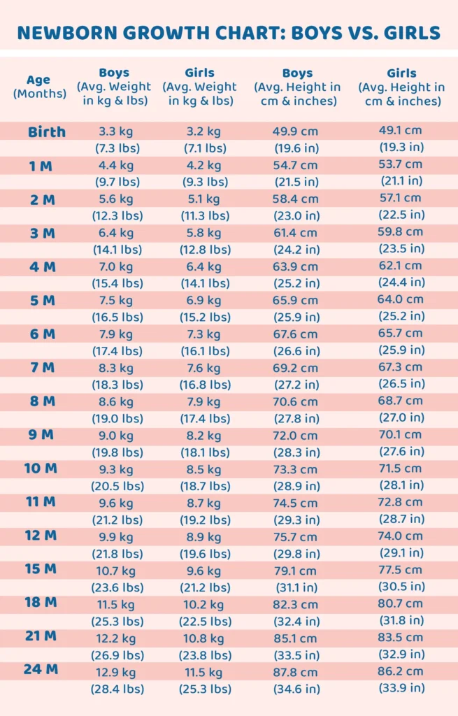 Newborn Weight Gain Chart Track Monthly Growth Easily