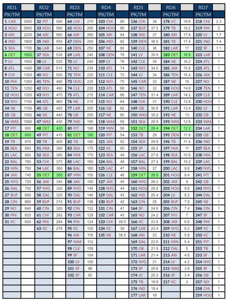 NFL Draft Pick Trade Value Chart How Geep Chryst Jimmy Johnson And Rich Hill Shaped The Way That Teams Evaluate Draft Picks In Trades