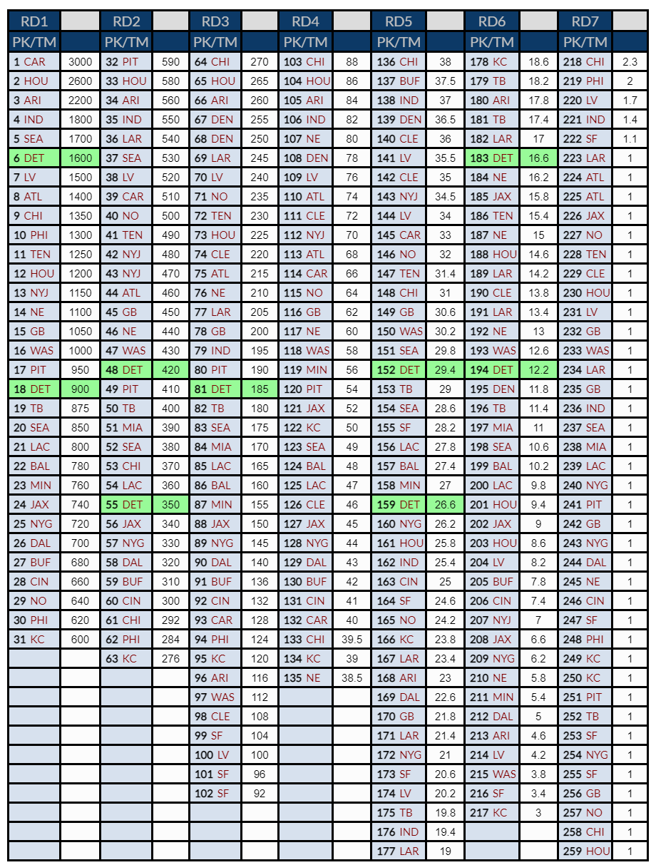 Printable Nfl Draft Value Chart Printable Nfl Draft Value Chart