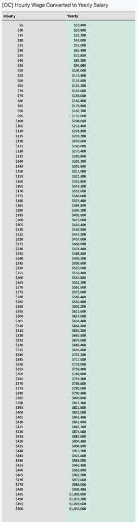 OC Hourly Wage Converted To Yearly Salary R coolguides