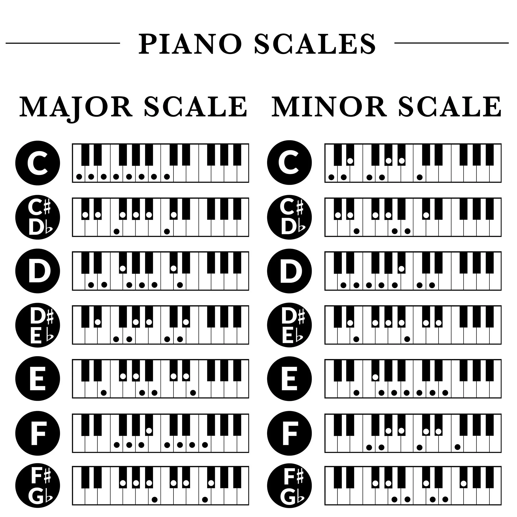 Scales Chart Piano Printable