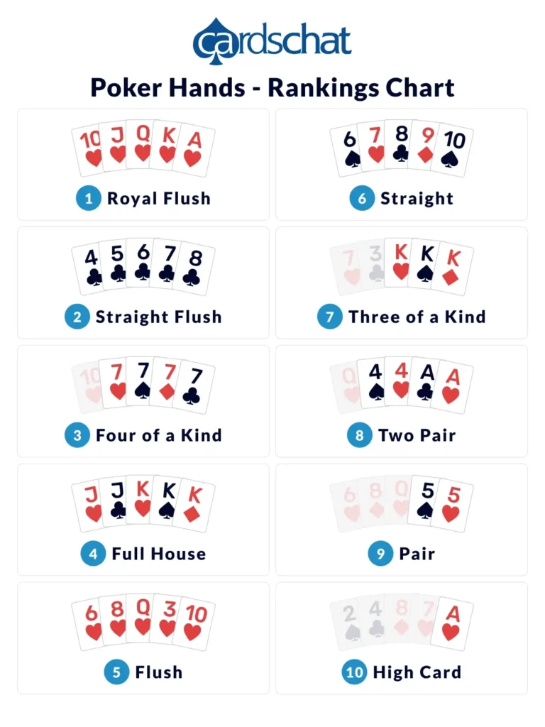 Poker Hands The Best Poker Hand Rankings Chart CardsChat