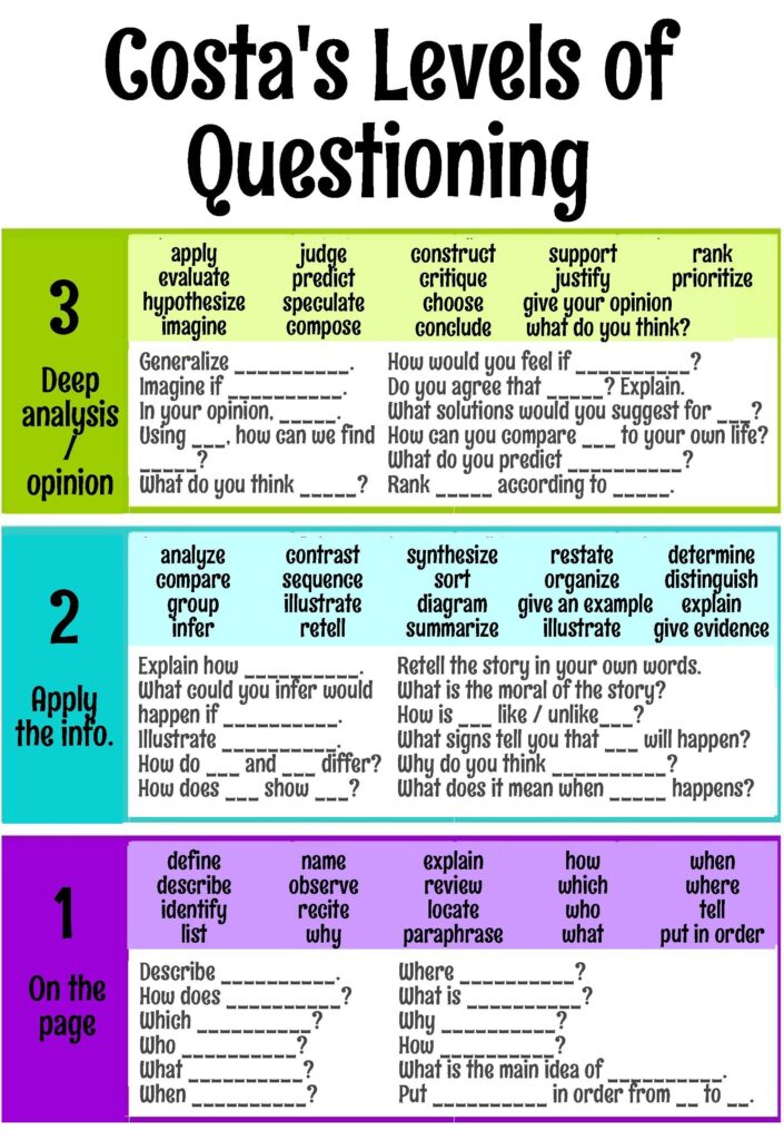 PRINTABLE Costa s Levels Of Inquiry DOK Chart And Sentence Frames Poster